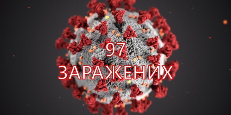 Још осам заражених коронавирусом, укупно 97 1